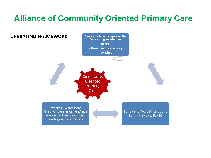 Alliance of Community Oriented Primary Care OPERATING FRAMEWORK Create an intellectual space as ‘the