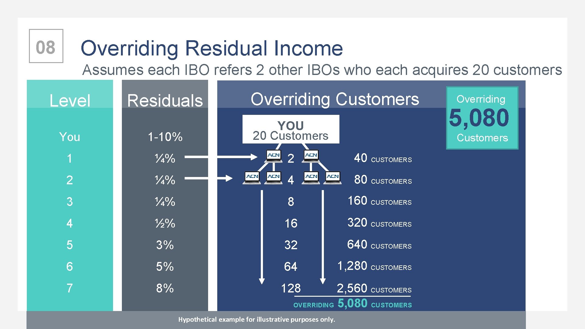 Overriding Residual Income 08 Assumes each IBO refers 2 other IBOs who each acquires