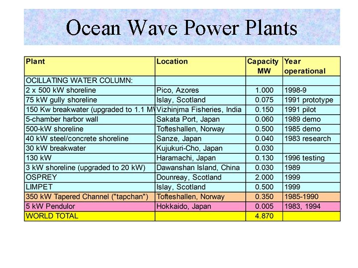 Ocean Wave Power Plants 