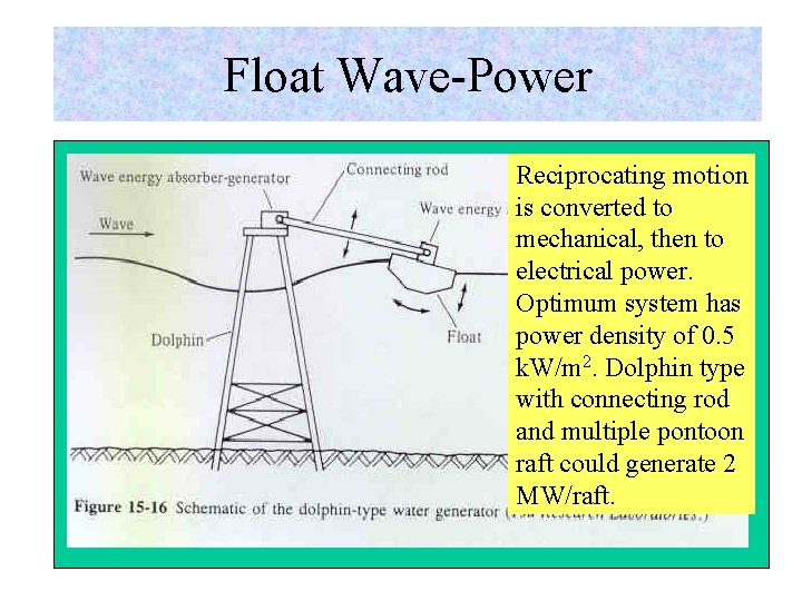 Float Wave-Power Reciprocating motion is converted to mechanical, then to electrical power. Optimum system