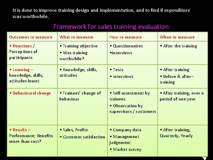 It is done to improve training design and implementation, and to find if expenditure