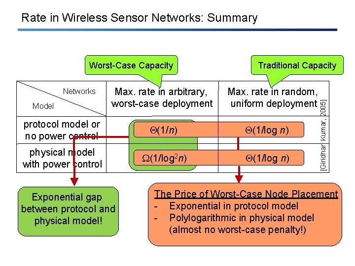 Rate in Wireless Sensor Networks: Summary Networks Model Max. rate in arbitrary, worst-case deployment