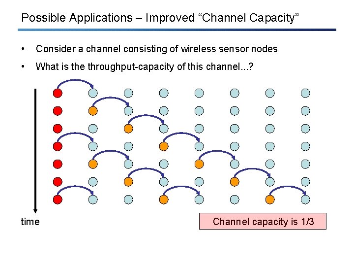 Possible Applications – Improved “Channel Capacity” • Consider a channel consisting of wireless sensor