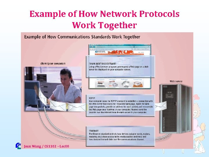 Example of How Network Protocols Work Together Jean Wang / CS 1102 – Lec