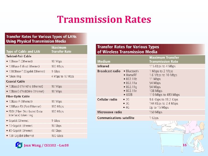 Transmission Rates Jean Wang / CS 1102 – Lec 08 16 