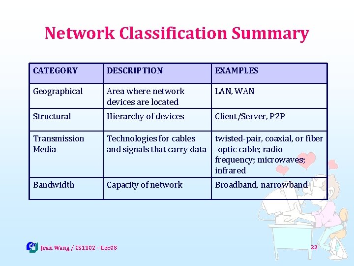 Network Classification Summary CATEGORY DESCRIPTION EXAMPLES Geographical Area where network devices are located LAN,