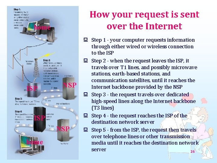 How your request is sent over the Internet home ISP NSP home Jean Wang