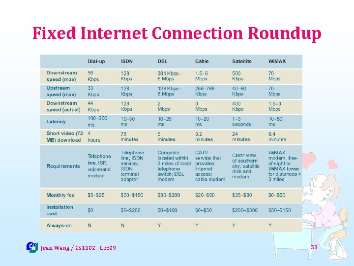 Fixed Internet Connection Roundup Jean Wang / CS 1102 - Lec 09 31 