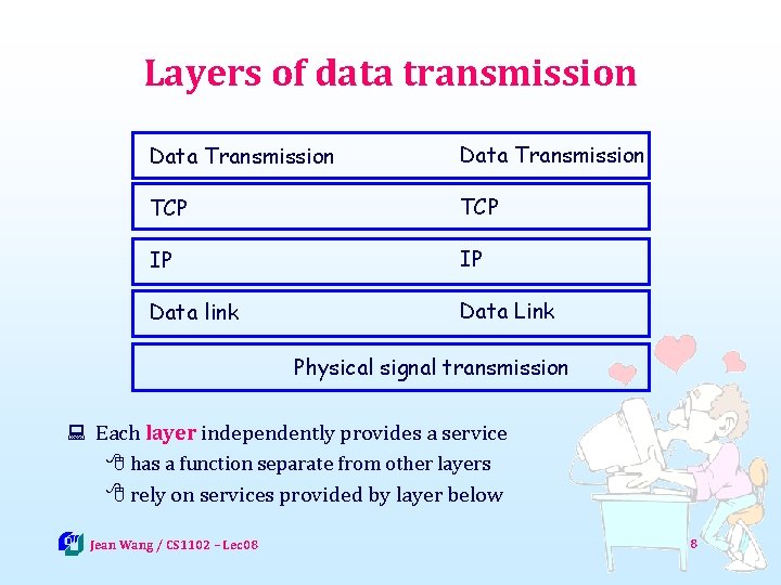 Layers of data transmission Data Transmission TCP IP IP Data link Data Link Physical