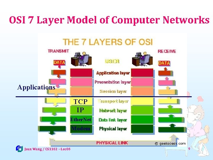 OSI 7 Layer Model of Computer Networks Applications TCP IP Ether. Net Modem Jean