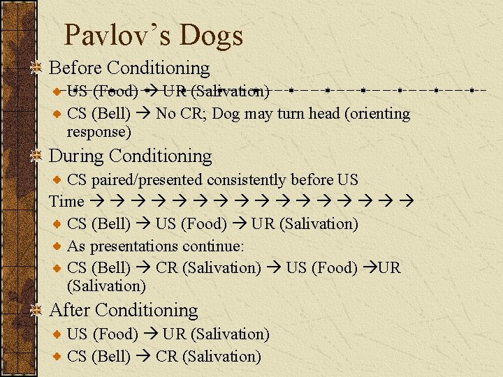 Pavlov’s Dogs Before Conditioning US (Food) UR (Salivation) CS (Bell) No CR; Dog may