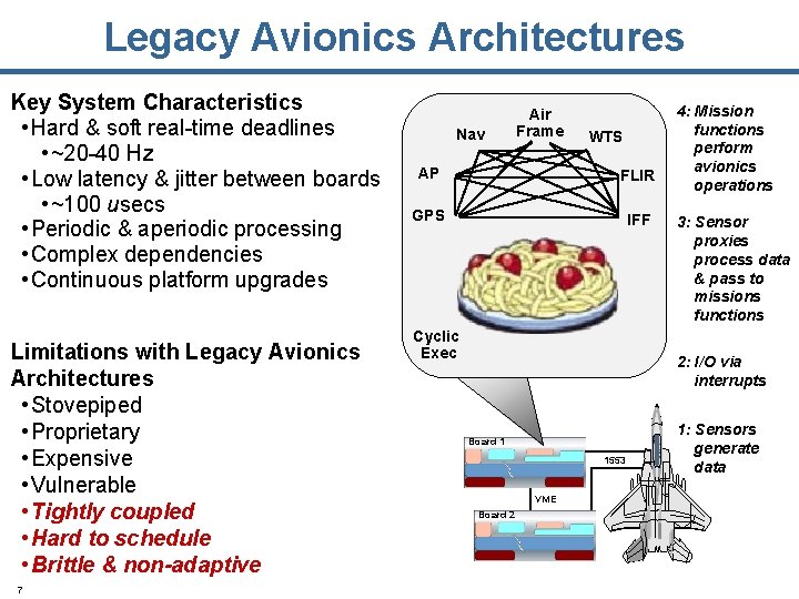 Legacy Avionics Architectures Key System Characteristics • Hard & soft real-time deadlines • ~20