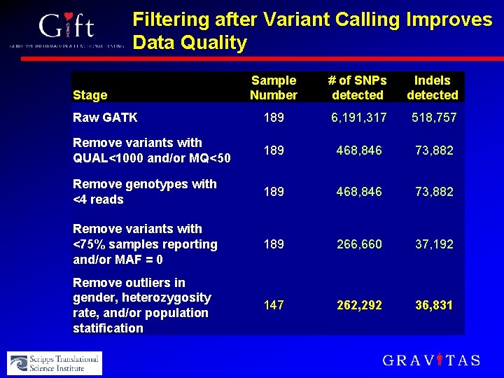 Filtering after Variant Calling Improves Data Quality Sample Number # of SNPs detected Indels