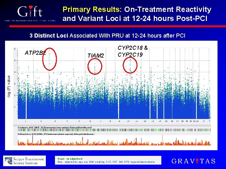 Primary Results: On-Treatment Reactivity and Variant Loci at 12 -24 hours Post-PCI 3 Distinct