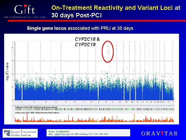 On-Treatment Reactivity and Variant Loci at 30 days Post-PCI Single gene locus associated with
