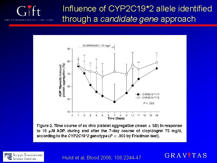 Influence of CYP 2 C 19*2 allele identified through a candidate gene approach Hulot