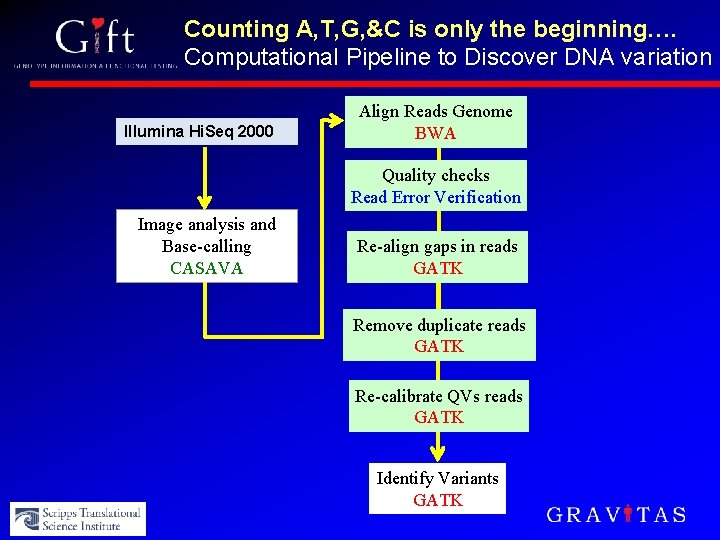 Counting A, T, G, &C is only the beginning…. Computational Pipeline to Discover DNA