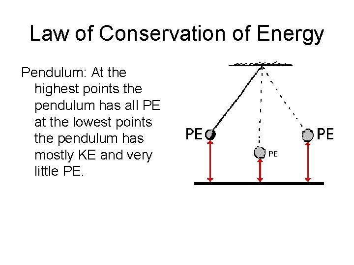 Law of Conservation of Energy Pendulum: At the highest points the pendulum has all
