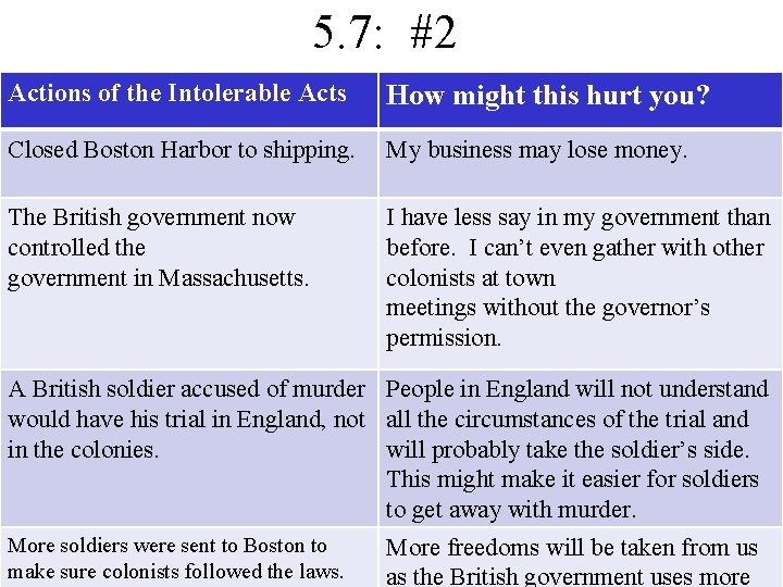 5. 7: #2 Actions of the Intolerable Acts How might this hurt you? Closed 5. 7: #2 Actions of the Intolerable Acts How might this hurt you? Closed