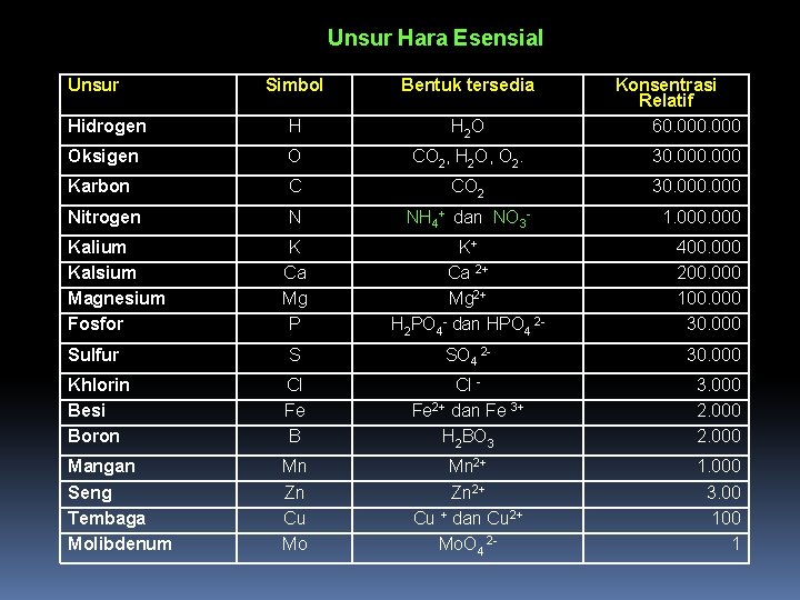 Unsur Hara Esensial Unsur Simbol Bentuk tersedia Hidrogen H H 2 O Oksigen O