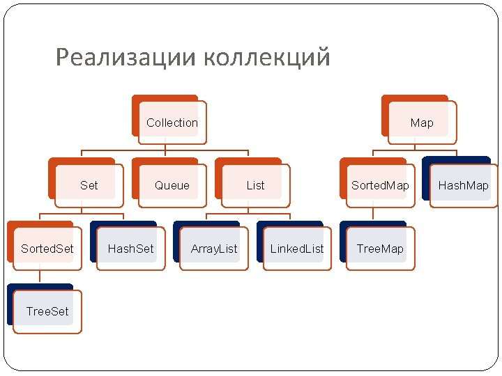 Реализации коллекций Collection Set Sorted. Set Tree. Set Queue Hash. Set Map List Array.