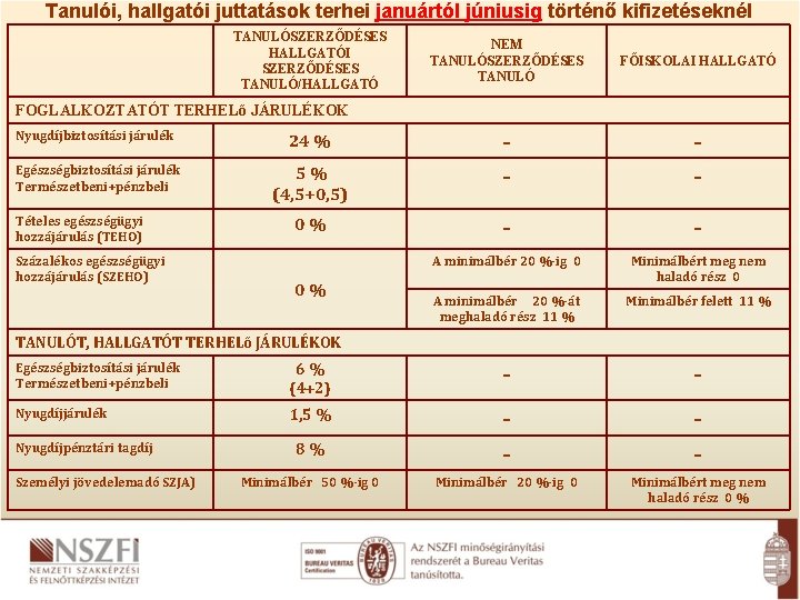 Tanulói, hallgatói juttatások terhei januártól júniusig történő kifizetéseknél TANULÓSZERZŐDÉSES HALLGATÓI SZERZŐDÉSES TANULÓ/HALLGATÓ NEM TANULÓSZERZŐDÉSES