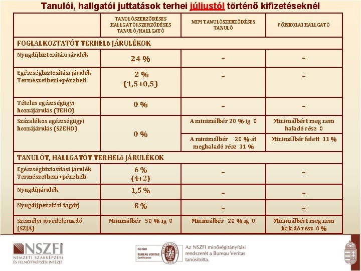 Tanulói, hallgatói juttatások terhei júliustól történő kifizetéseknél TANULÓSZERZŐDÉSES HALLGATÓI SZERZŐDÉSES TANULÓ/HALLGATÓ NEM TANULÓSZERZŐDÉSES TANULÓ