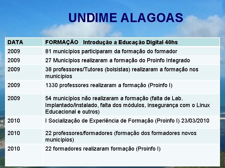 UNDIME ALAGOAS DATA FORMAÇÃO Introdução a Educação Digital 40 hs 2009 81 municípios participaram
