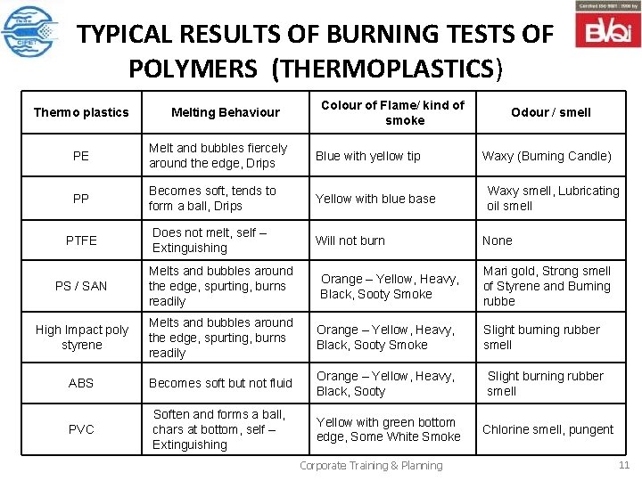 TYPICAL RESULTS OF BURNING TESTS OF POLYMERS (THERMOPLASTICS) Thermo plastics Melting Behaviour Colour of