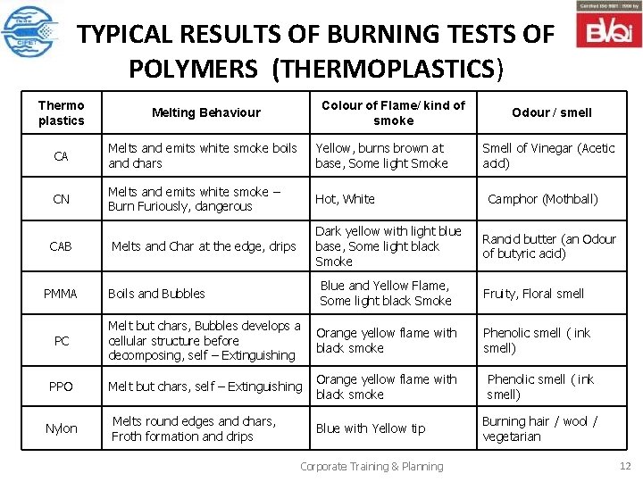 TYPICAL RESULTS OF BURNING TESTS OF POLYMERS (THERMOPLASTICS) Thermo plastics Melting Behaviour CA Melts