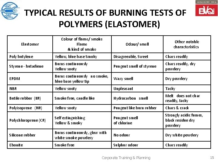 TYPICAL RESULTS OF BURNING TESTS OF POLYMERS (ELASTOMER) Elastomer Colour of flame/ smoke Flame