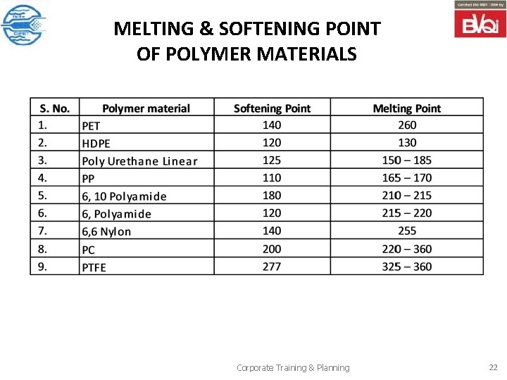 MELTING & SOFTENING POINT OF POLYMER MATERIALS Corporate Training & Planning 22 