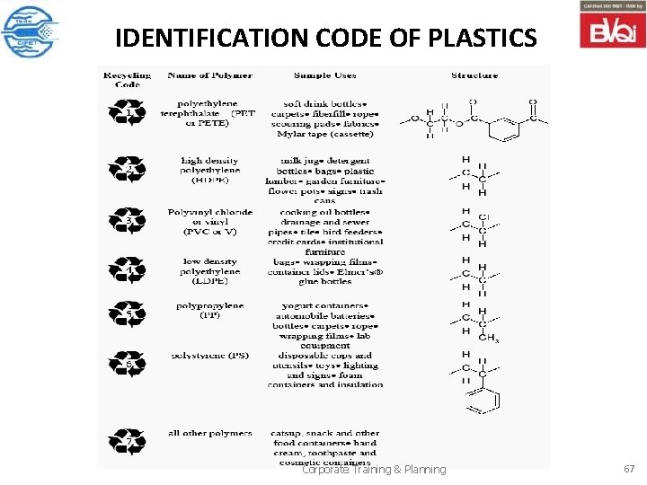 IDENTIFICATION CODE OF PLASTICS Corporate Training & Planning 67 