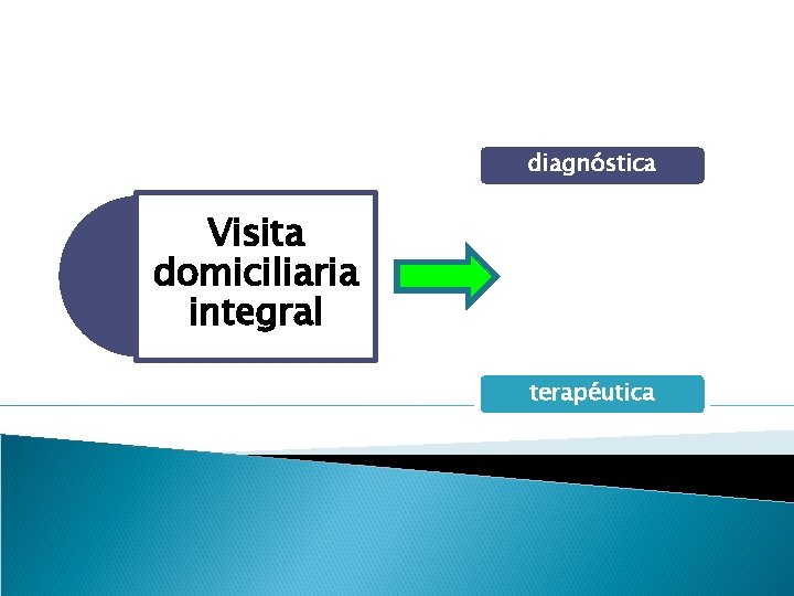 diagnóstica Visita domiciliaria integral terapéutica 