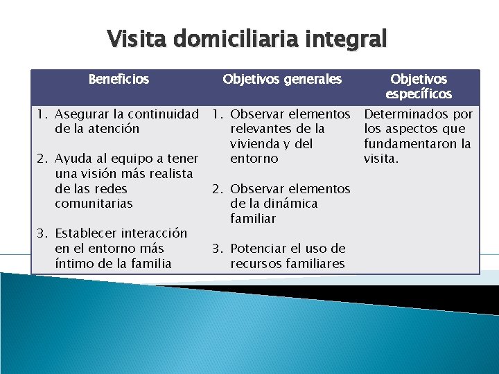 Visita domiciliaria integral Beneficios Objetivos generales 1. Asegurar la continuidad 1. Observar elementos de