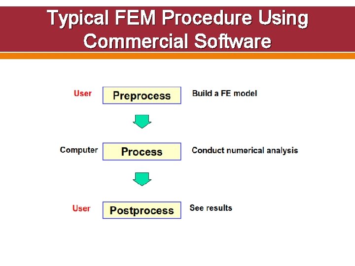 Typical FEM Procedure Using Commercial Software 