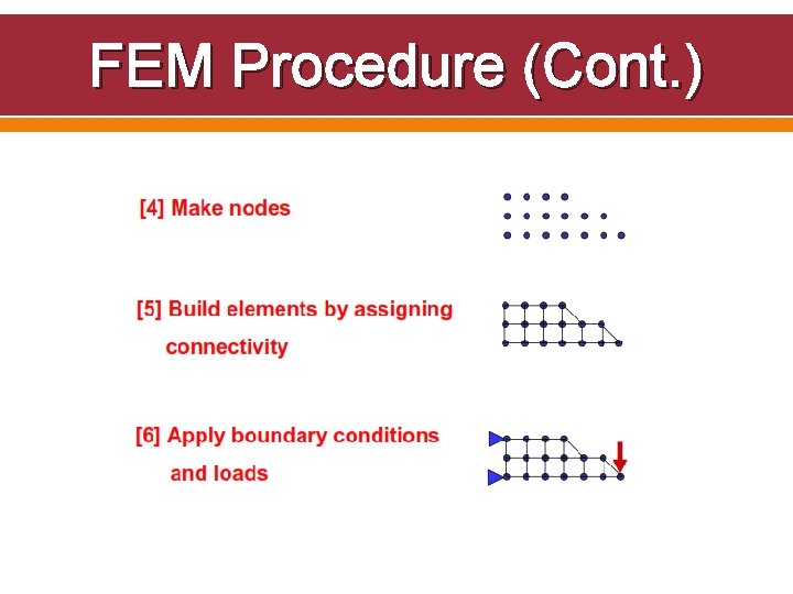 FEM Procedure (Cont. ) 