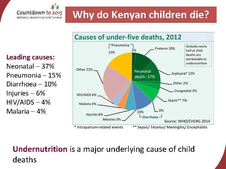 Why do Kenyan children die? Leading causes: Neonatal – 37% Pneumonia – 15% Diarrhoea