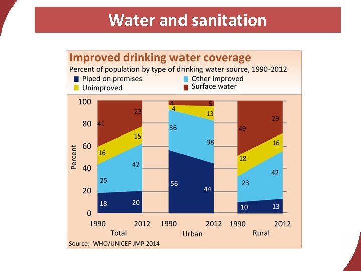 Water and sanitation 