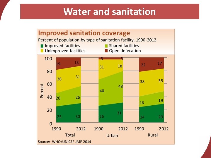 Water and sanitation 