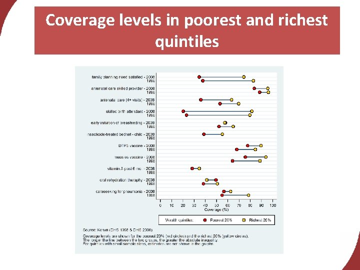 Coverage levels in poorest and richest quintiles 