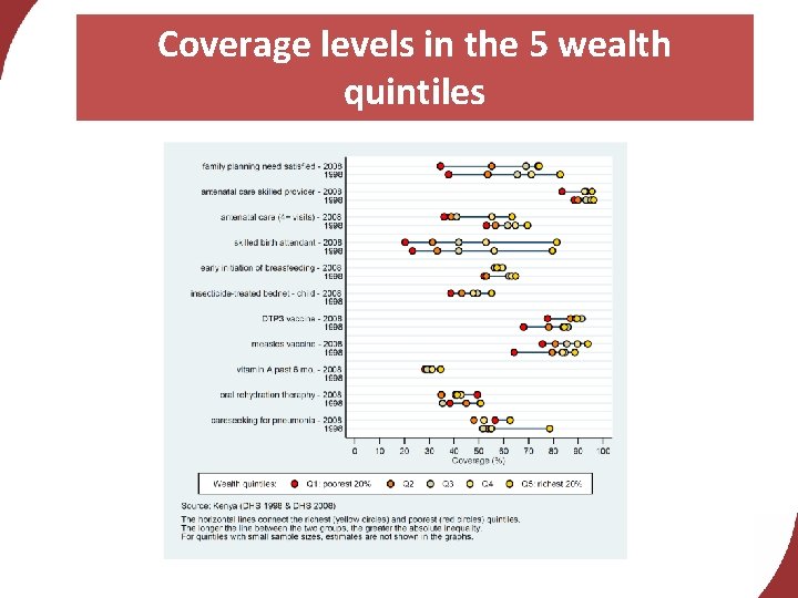 Coverage levels in the 5 wealth quintiles 