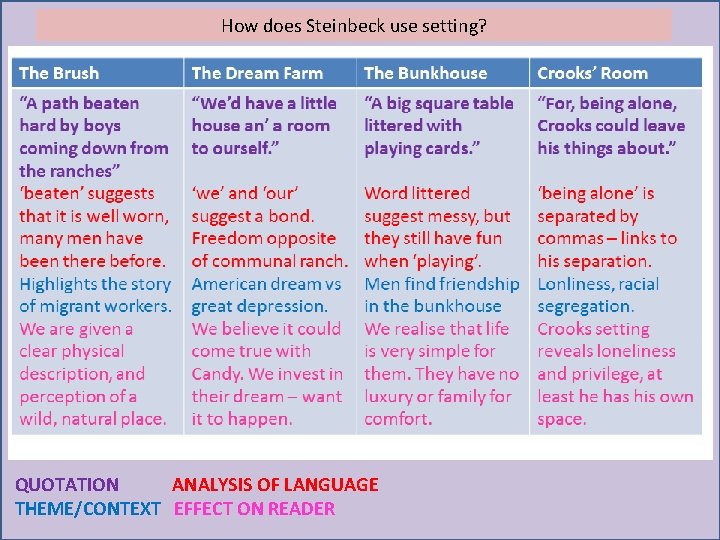 How does Steinbeck use setting? QUOTATION ANALYSIS OF LANGUAGE THEME/CONTEXT EFFECT ON READER 