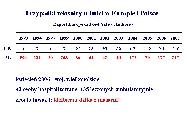Przypadki włośnicy u ludzi w Europie i Polsce Raport European Food Safety Authority 1993