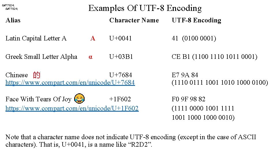 𓀀 Examples Of UTF-8 Encoding Alias Character Name UTF-8 Encoding Latin Capital Letter A