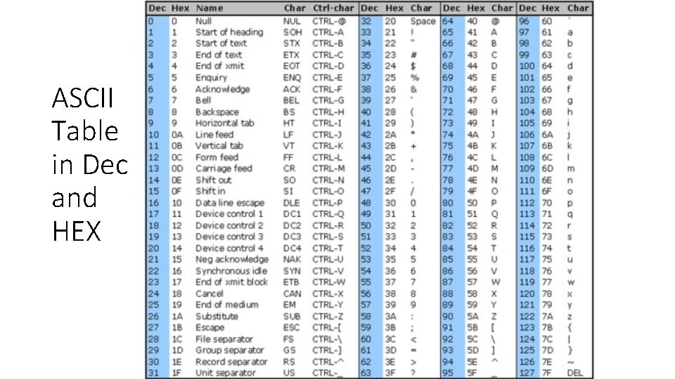 ASCII Table in Dec and HEX 