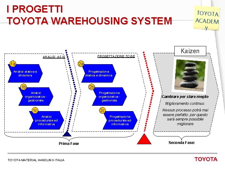 I PROGETTI TOYOTA WAREHOUSING SYSTEM PROGETTAZIONE TO BE ANALISI AS IS 1 a Kaizen