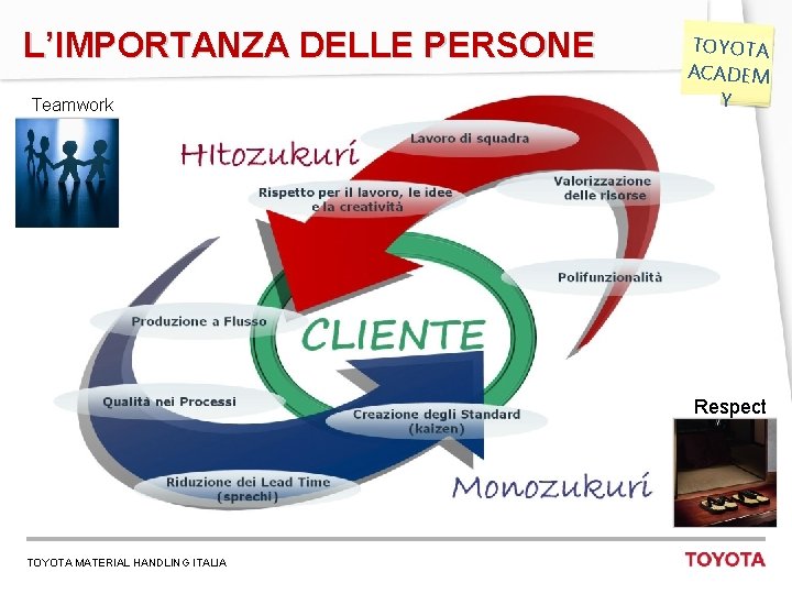 L’IMPORTANZA DELLE PERSONE Teamwork TOYOTA ACADEM Y Respect TOYOTA MATERIAL HANDLING ITALIA 17 