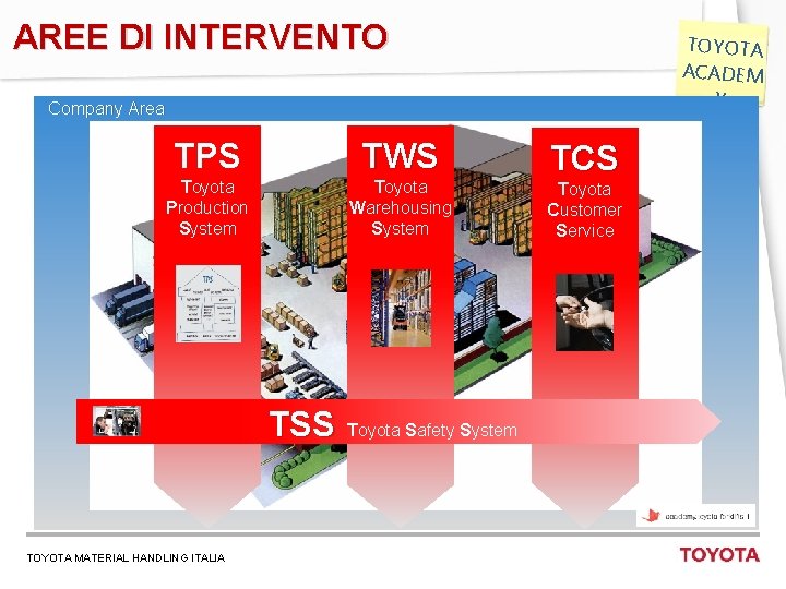 AREE DI INTERVENTO TOYOTA ACADEM Y Company Area TPS TWS Toyota Production System Toyota