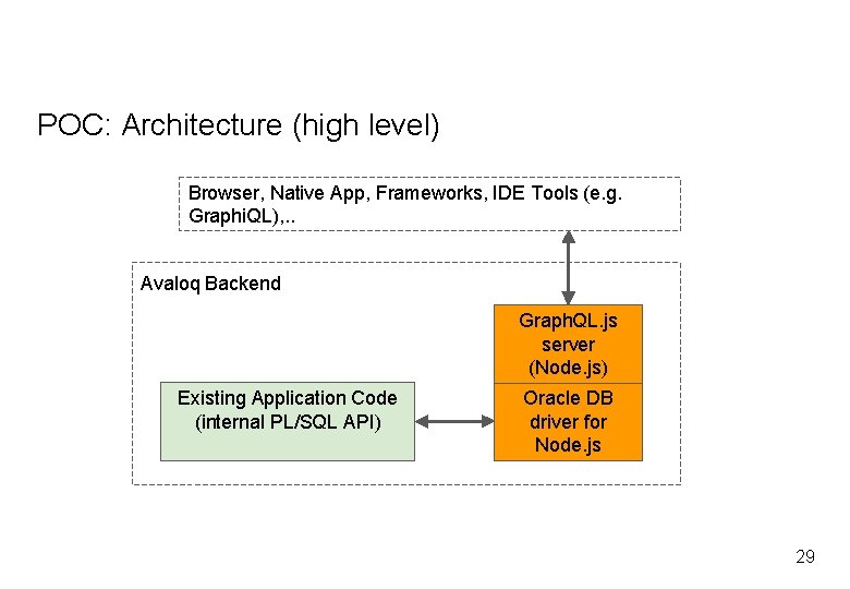 POC: Architecture (high level) Browser, Native App, Frameworks, IDE Tools (e. g. Graphi. QL),